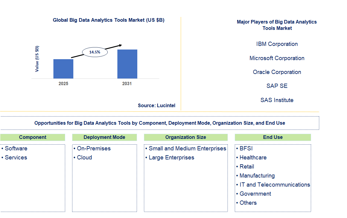 Big Data Analytics Tools Market Trends and Forecast
