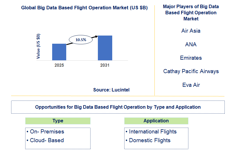 Big Data Based Flight Operation Market Trends and Forecast