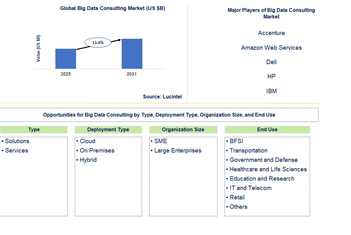 Big Data Consulting Market Trends and Forecast