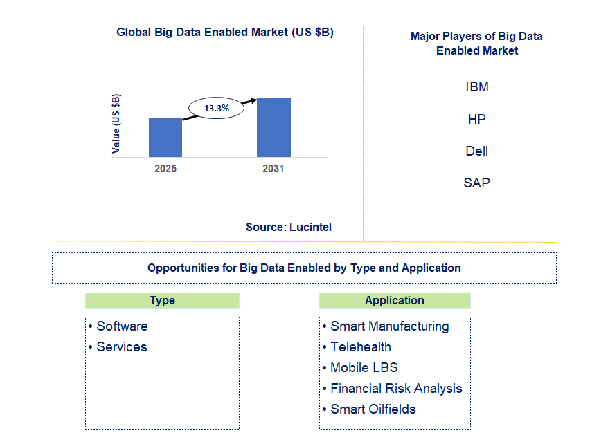 Big Data Enabled Market Trends and Forecast