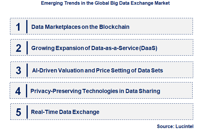Emerging Trends in the Big Data Exchange Market