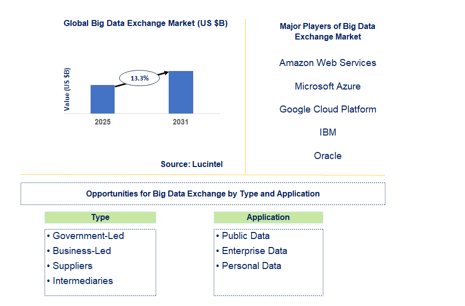 Big Data Exchange Market Trends and Forecast