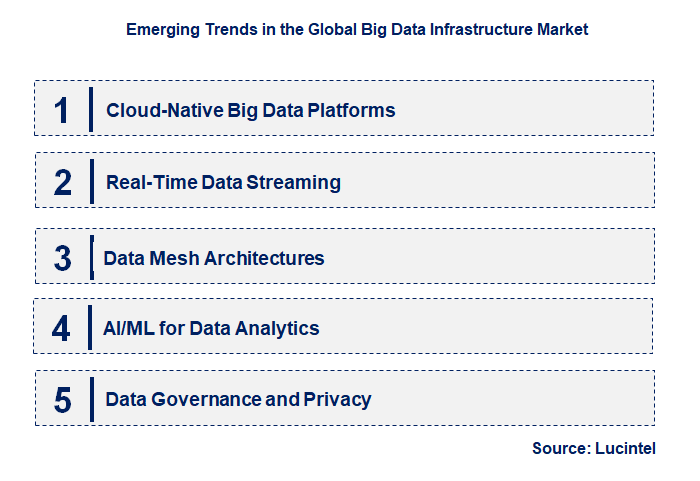 Emerging Trends in the Big Data Infrastructure Market