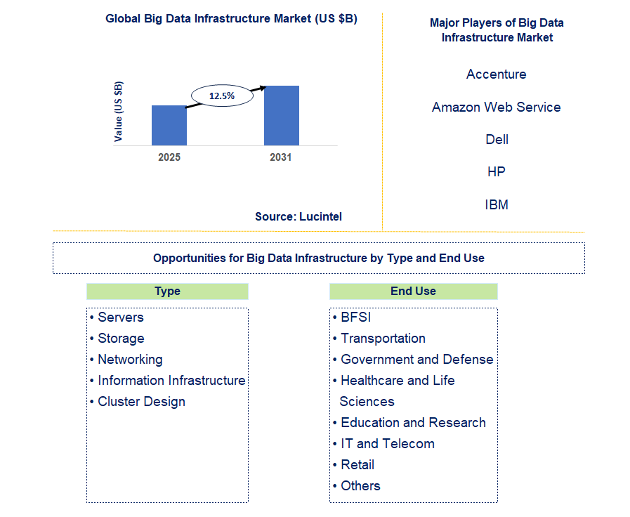 Big Data Infrastructure Market Trends and Forecast
