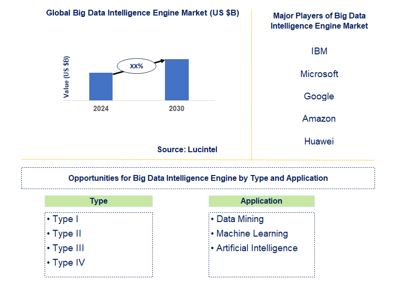 Big Data Intelligence Engine Market Trends and Forecast