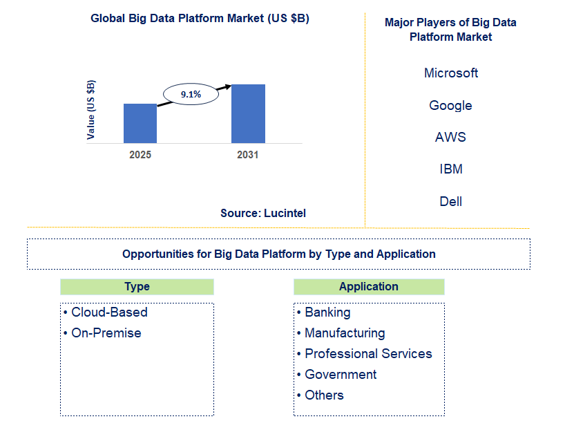 Big Data Platform Market Trends and Forecast