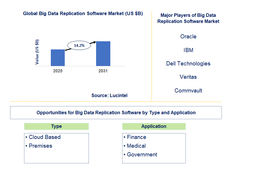 Big Data Replication Software Market Trends and Forecast