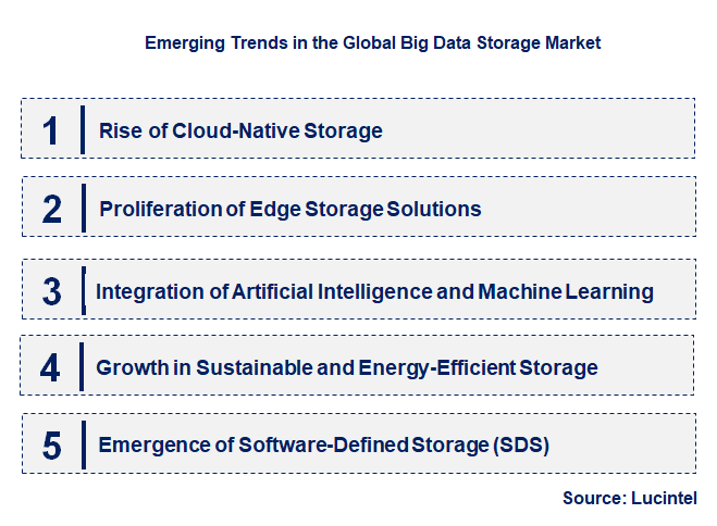 Emerging Trends in the Big Data Storage Market