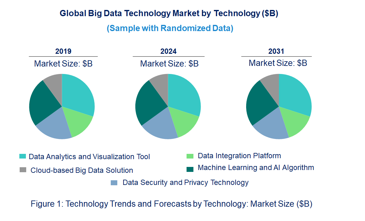 Big Data Technology Market by Technology