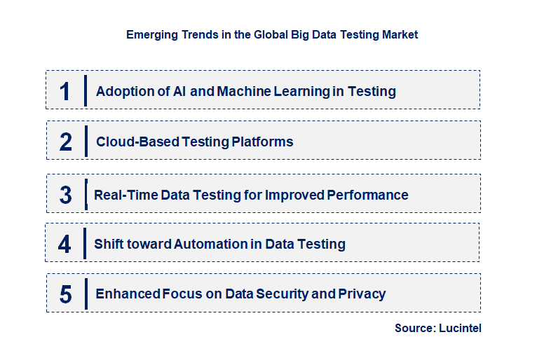Emerging Trends in the Big Data Testing Market