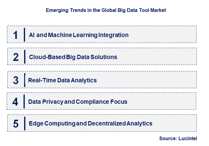 Emerging Trends in the Big Data Tool Market