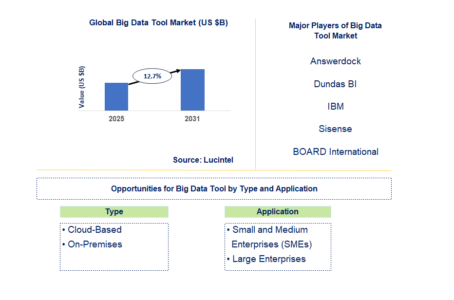 Big Data Tool Market Trends and Forecast