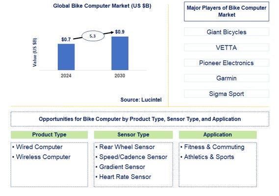 Bike Computer Trends and Forecast