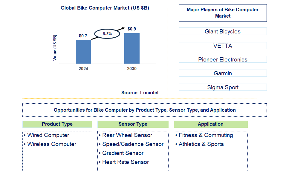 Bike Computer Trends and Forecast