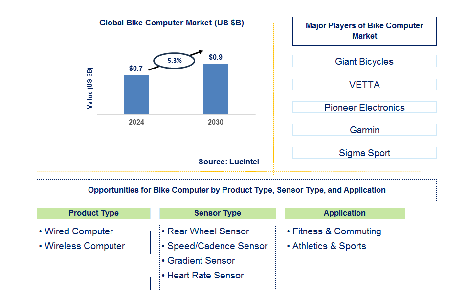 Bike Computer Trends and Forecast