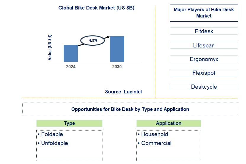 Bike Desk Trends and Forecast