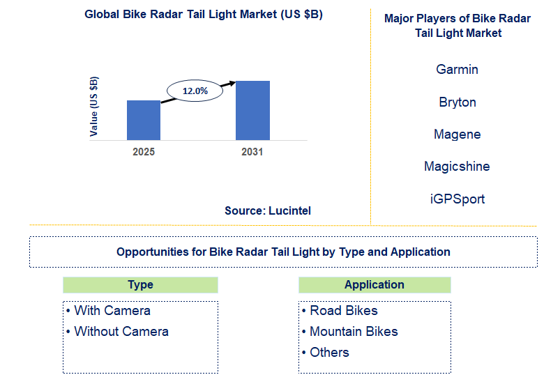 Bike Radar Tail Light Market Trends and Forecast