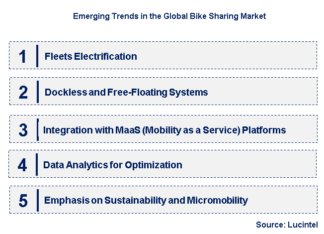 Emerging Trends in the Bike Sharing Market