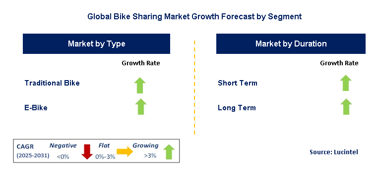 Bike Sharing Market by Segment