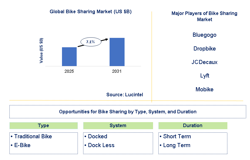 Bike Sharing Market Trends and Forecast