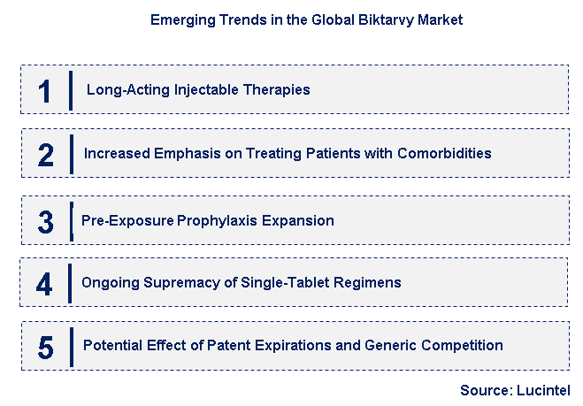 Emerging Trends in the Biktarvy Market