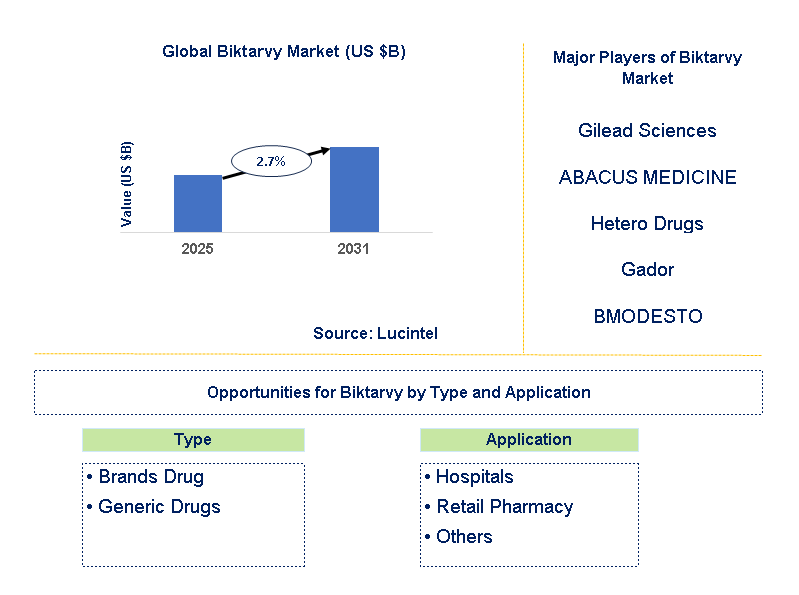 Biktarvy Market Trends and Forecast