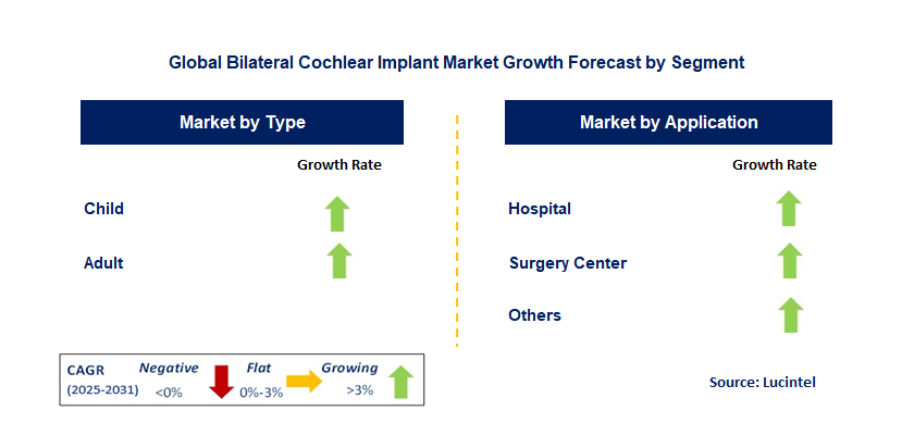 Bilateral Cochlear Implant Market by Segment