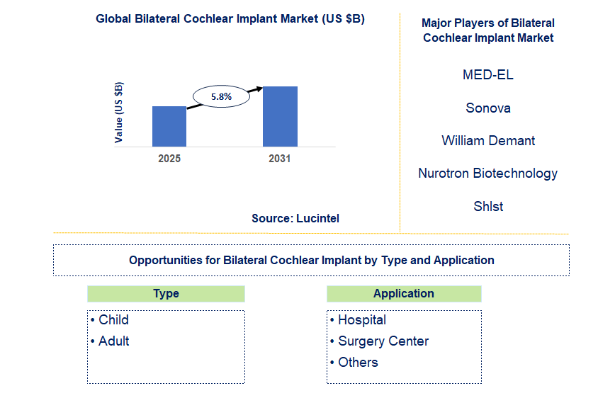 Bilateral Cochlear Implant Market Trends and Forecast
