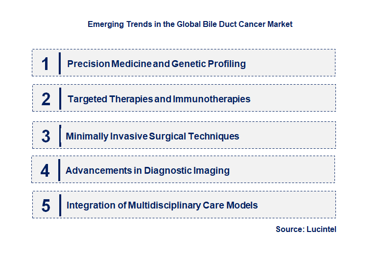 Emerging Trends in the Bile Duct Cancer Market