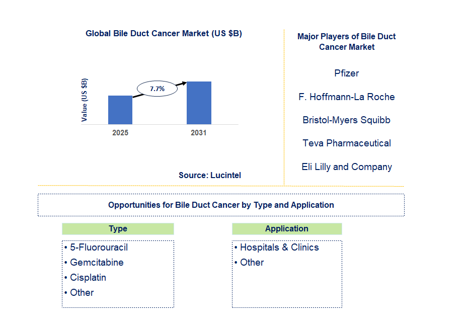 Bile Duct Cancer Market Trends and Forecast