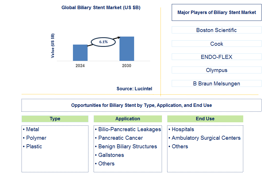 Biliary Stent Trends and Forecast