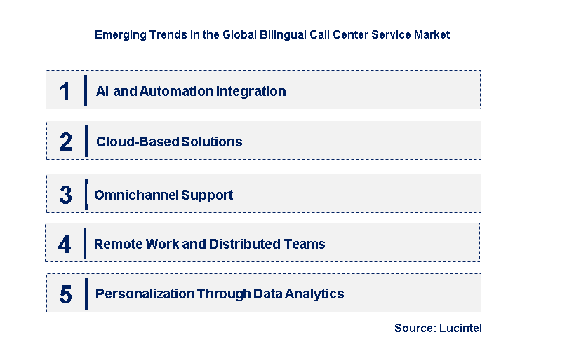 Emerging Trends in the Bilingual Call Center Service Market