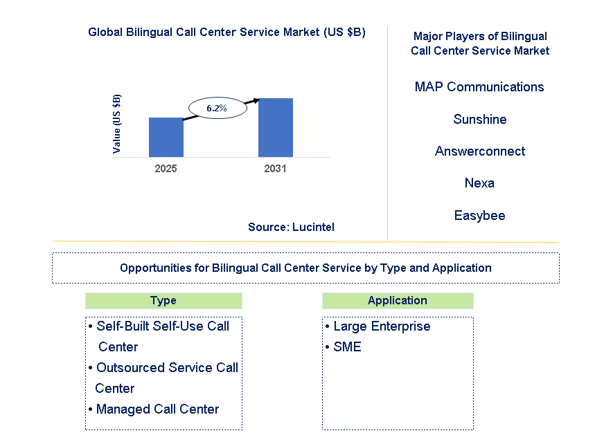 Bilingual Call Center Service Market Trends and Forecast