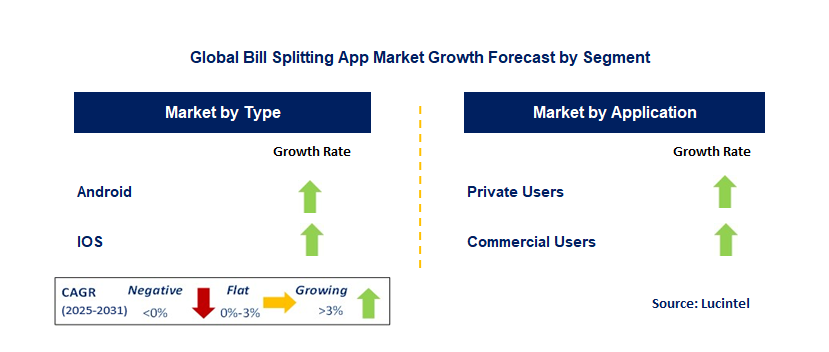 Bill Splitting App Market by Segment
