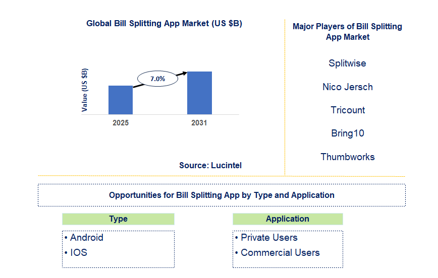 Bill Splitting App Market Trends and Forecast
