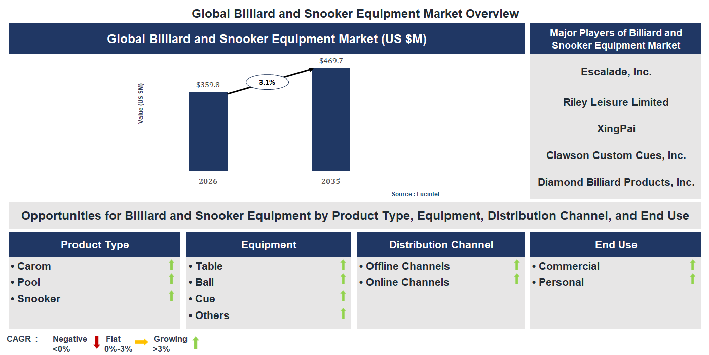 Billiard and Snooker Equipment Market Trends and Forecast