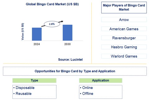 Bingo Card Trends and Forecast