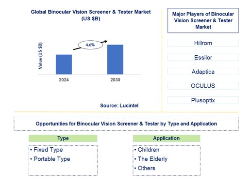 Binocular Vision Screener & Tester Trends and Forecast