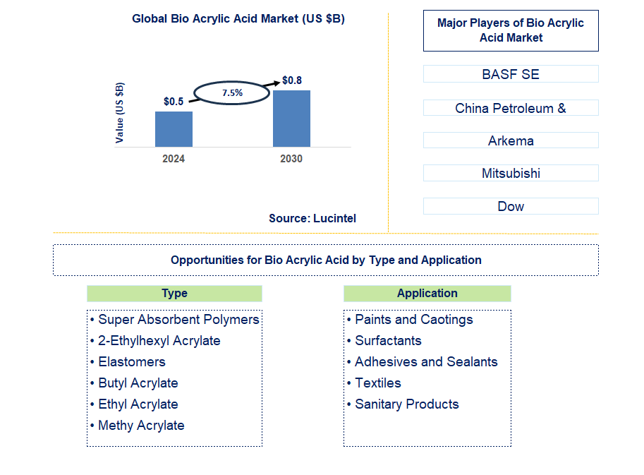 Bio Acrylic Acid Trends and Forecast