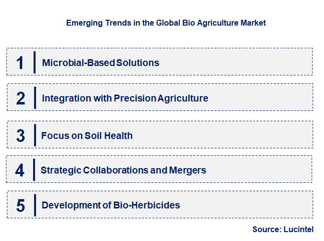 Emerging Trends in the Bio Agriculture Market