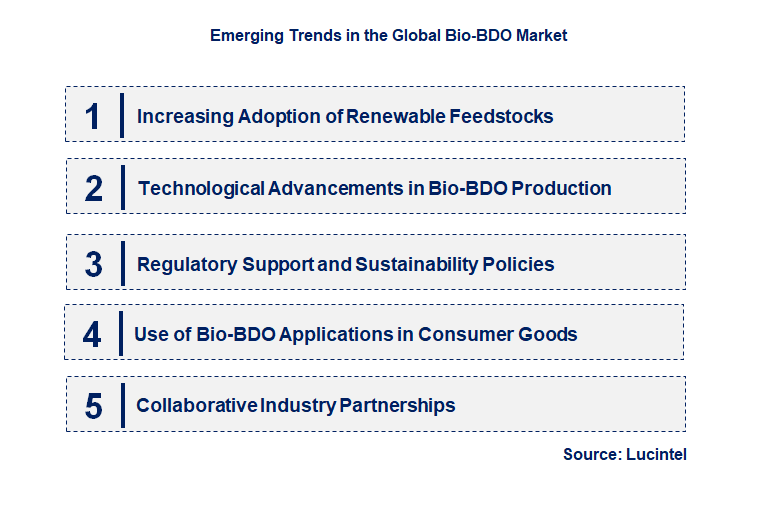 Emerging Trends in the Bio-BDO Market