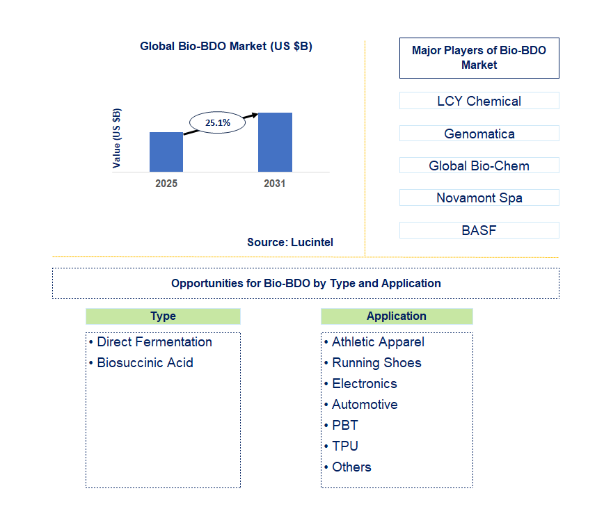Bio-BDO Market Trends and Forecast