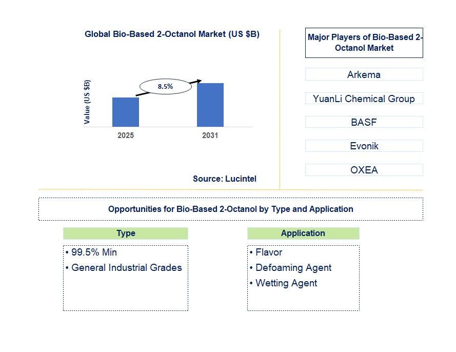 Bio-Based 2-Octanol Market Trends and Forecast