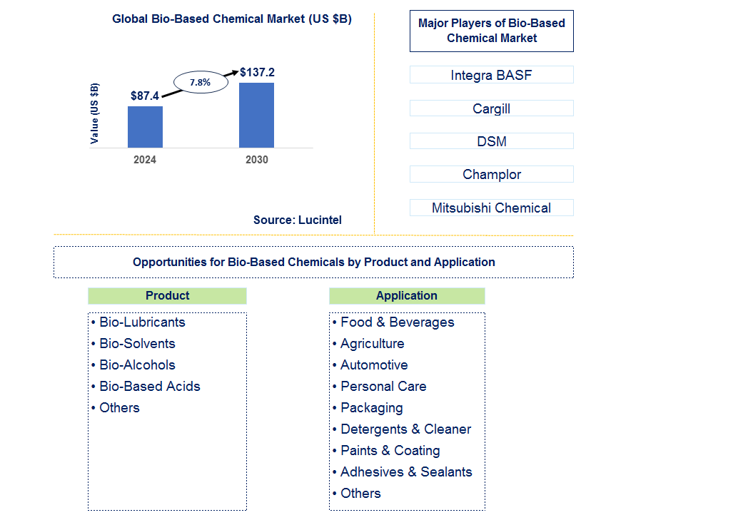 Bio-Based Chemical Trends and Forecast