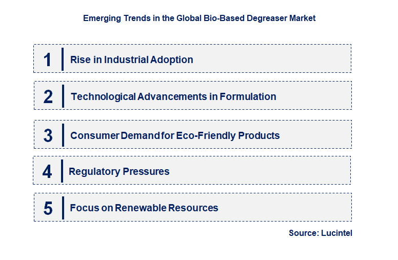 Emerging Trends in the Bio-Based Degreaser Market