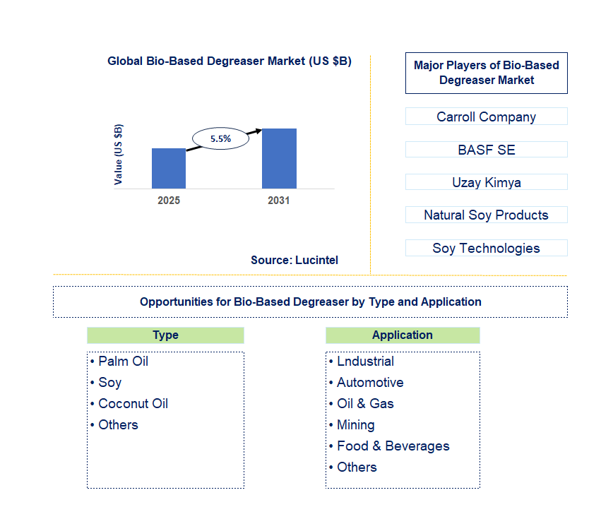 Bio-Based Degreaser Market Trends and Forecast
