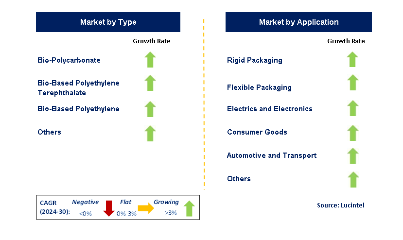 Bio-Based Material by Segment