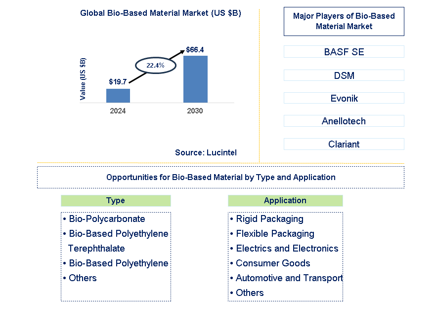 Bio-Based Material Trends and Forecast