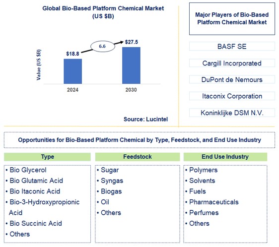 Bio-Based Platform Chemical Trends and Forecast