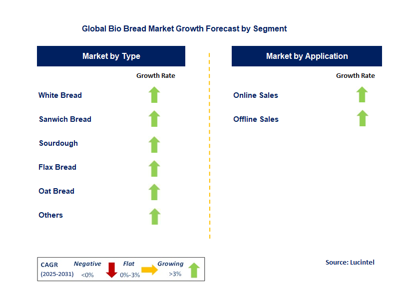 Bio Bread Market by Segment
